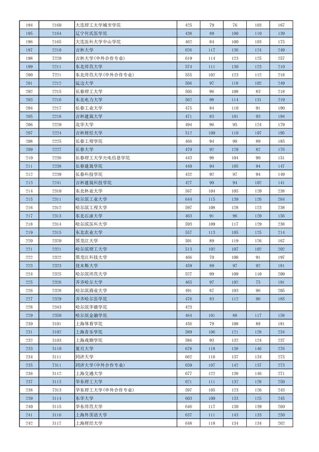 快讯！2019北京本科投档线公布，清华文理双登顶：668，680
                
              