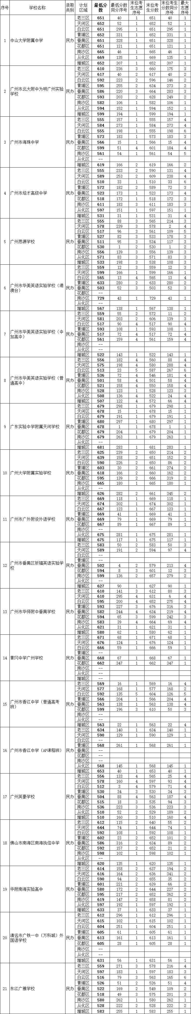 2019中考第一批录取分数线公布！