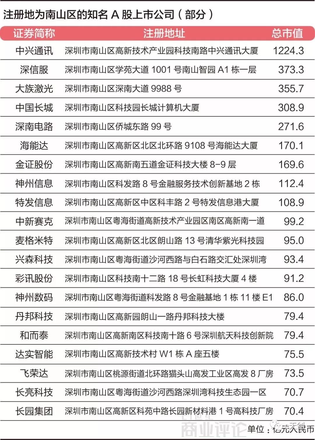 深圳南山区粤海街道gdp_深圳最牛街道办 粤海街道办 GDP占南山区一半