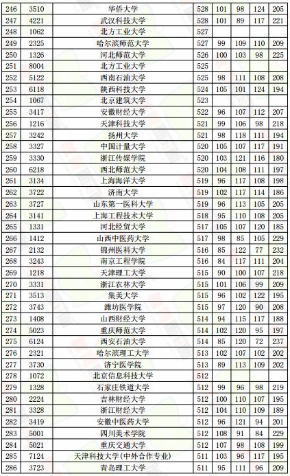 普通大学排名_普通大学宿舍图片
