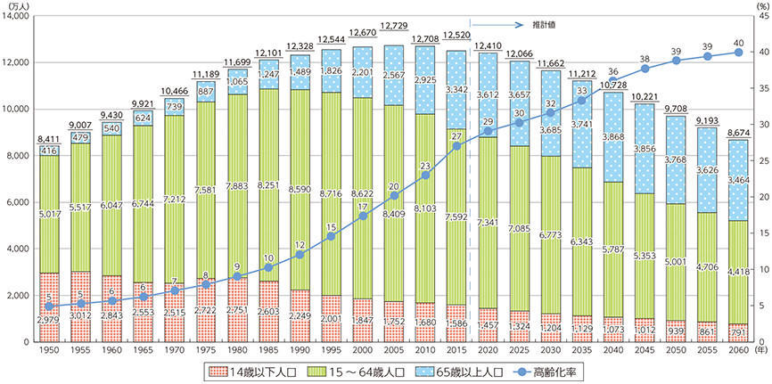 日本人口趋势_新闻中心 惠州颐讯信息技术有限公司 国内领先的养老管理软件