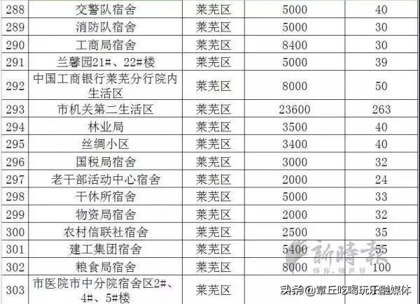 章丘人口多少_济南各区县人口分布 总人口920万,历城区111万最多,钢城区29万(3)