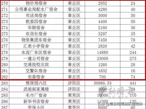 章丘人口多少_济南各区县人口分布 总人口920万,历城区111万最多,钢城区29万(2)