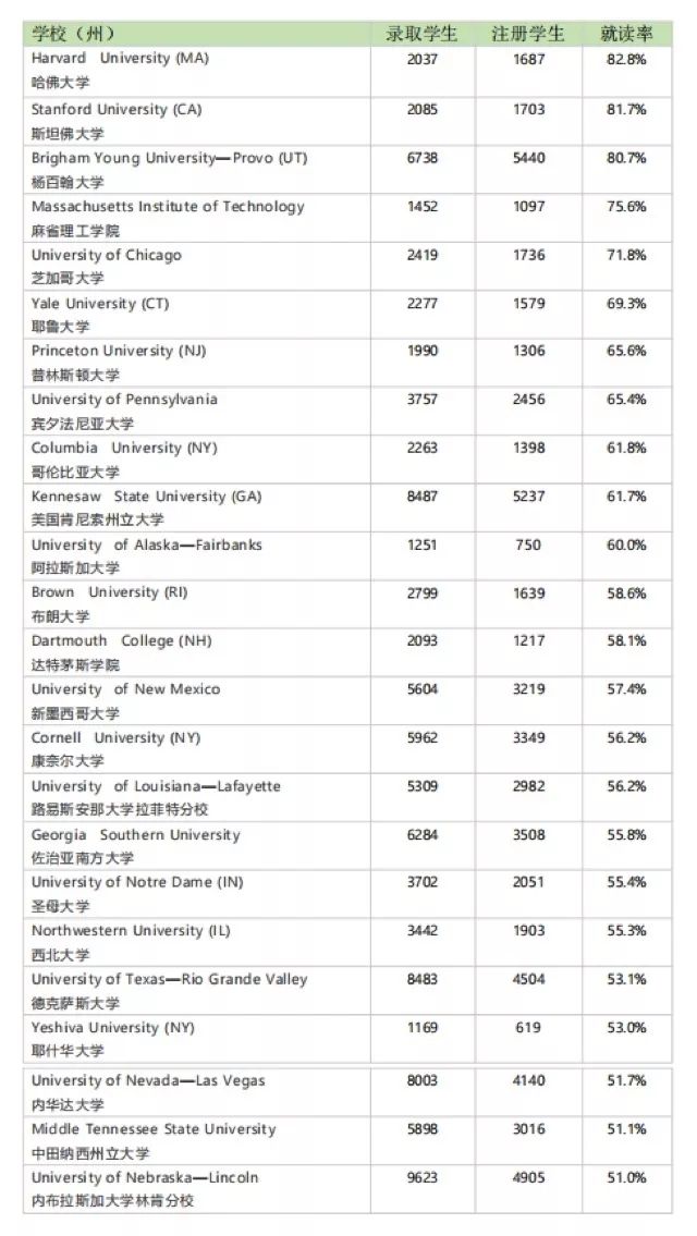 美国大学统计学排名_长春理工大学统计学(3)