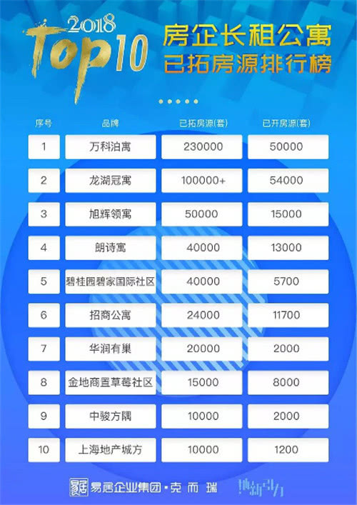长租公寓排行发布:房企“一骑绝尘”,万科、龙湖居第一梯队 诚博官网