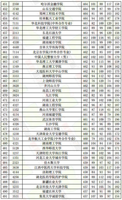 普通大学排名_普通大学宿舍图片(3)