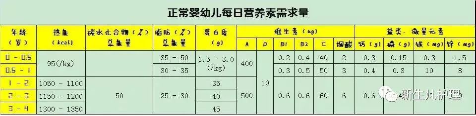                    宝宝身体健康成长，离不开7种营养素！