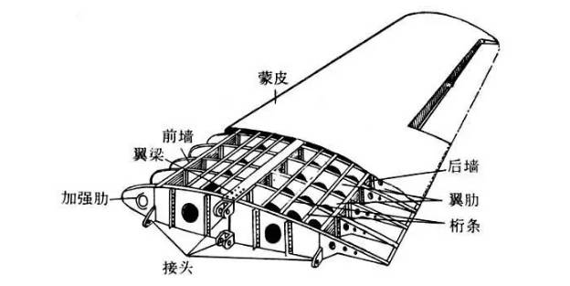飞机的主要组成部分及功能