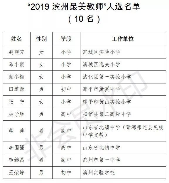 滨州刚刚公布一大批好老师!有你认识的么?