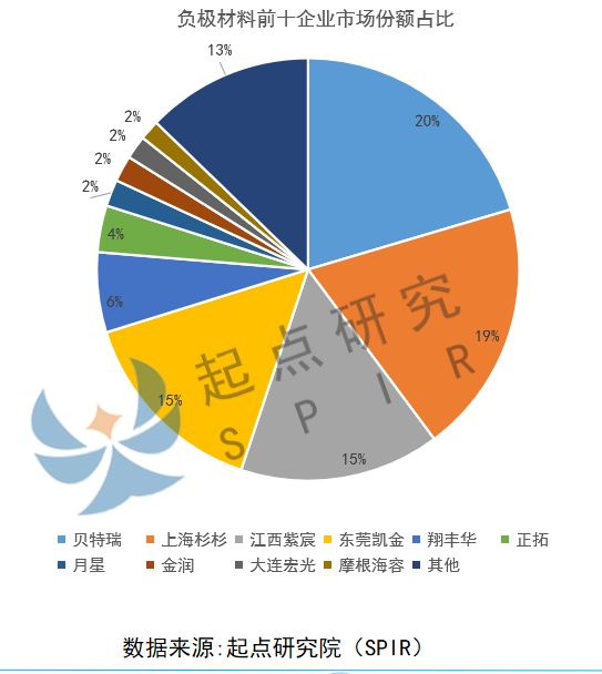 2019起点排行榜_起点研究院 SPIR 2019H中国锂电池细分领域竞争力TOP10排行