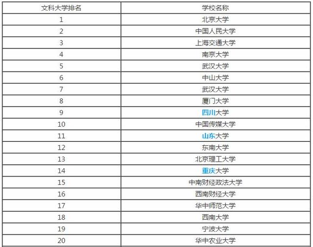 60所文科类一本大学排行榜,各有各的特色,实力"不一般"