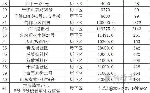 章丘人口多少_济南各区县人口分布 总人口920万,历城区111万最多,钢城区29万(2)