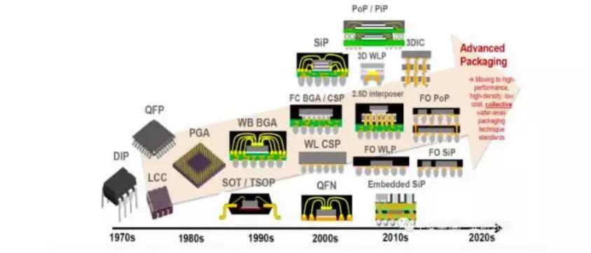 封装方式也经历了由传统封装(dip,sop,qfp,pga 等)向先进封装(bga,csp