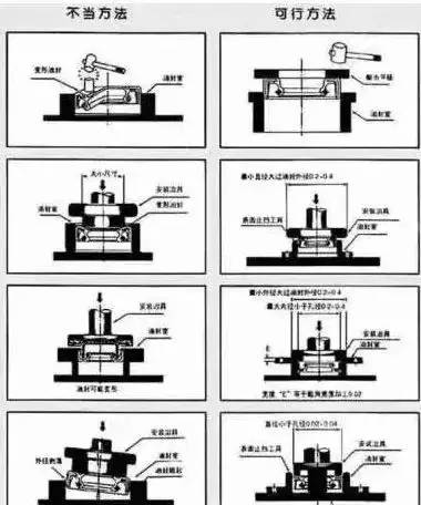 润滑讲堂关于油封的知识这篇说全了下