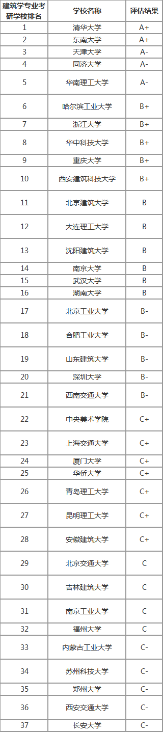 建筑学评估排名2020_2020世界大学建筑学专业排名:麻省理工第一,清华第(2)