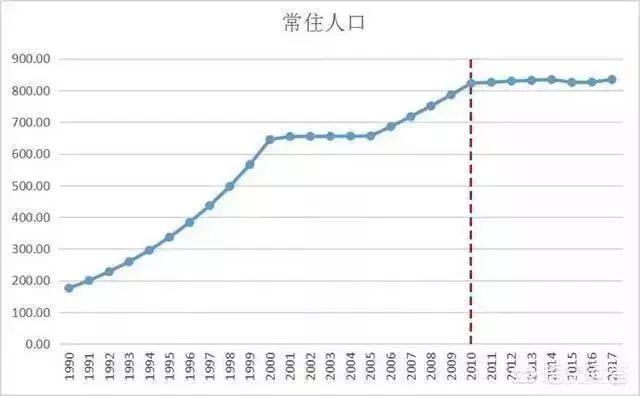 东莞人口流失_从深圳小学生增速,看2018年房价走势