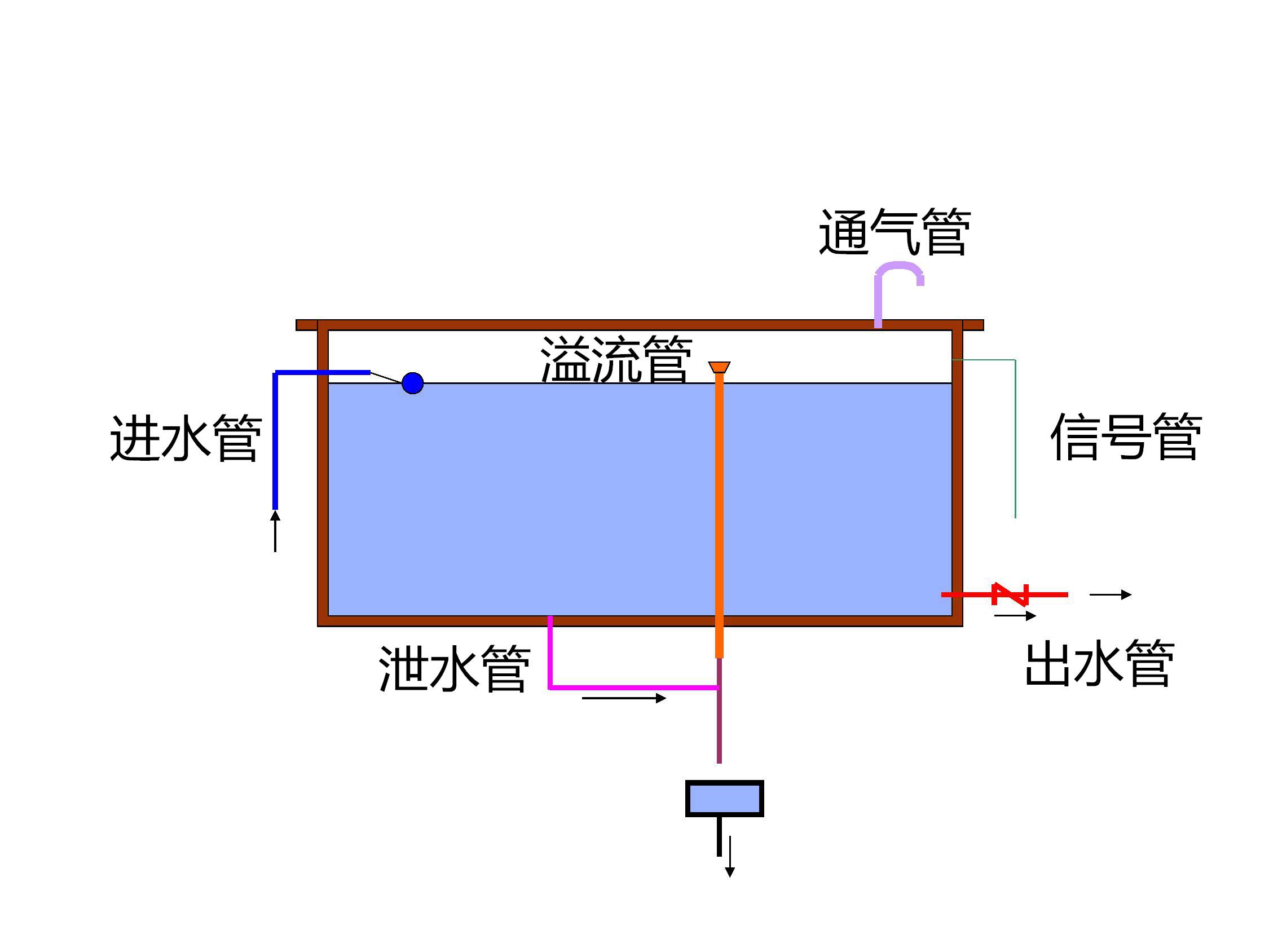 决战一消:高位消防水箱这些基本内容,学完多得20分!