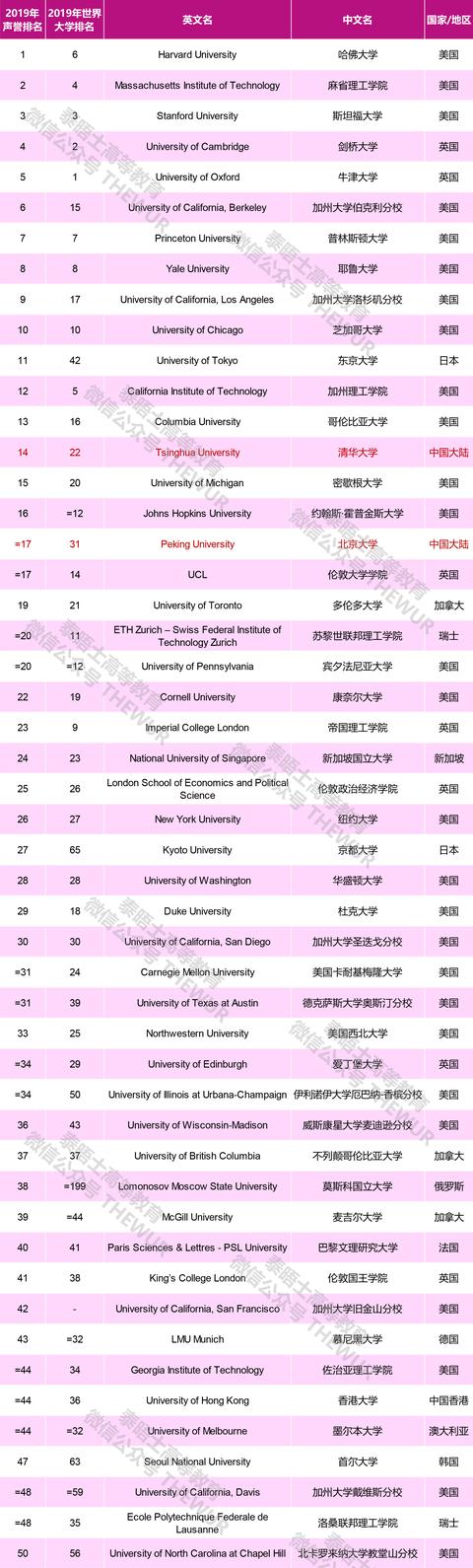 2019泰晤士世界大学声誉排名公布！6所中国大陆高校进入TOP100
                
            