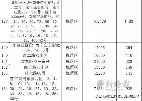 章丘市人口_济南人口最多的5个县区,快看济阳排第几(2)