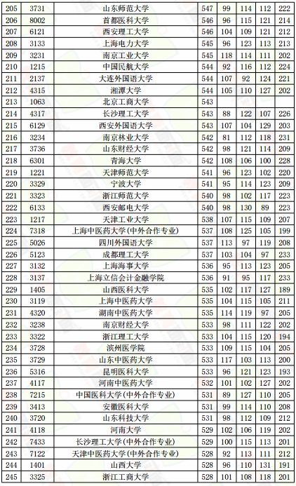 普通大学排名_普通大学宿舍图片(2)