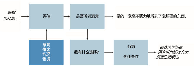 图示6展示出了提供评估和行为过程的基本和纯概念模型的尝试