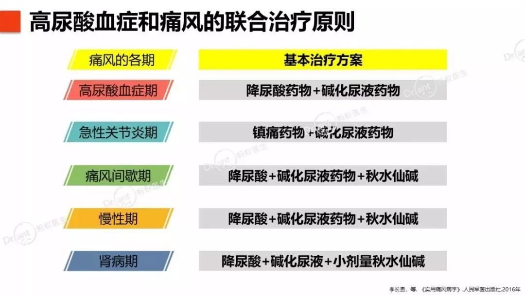 高尿酸血症与痛风的标准化治疗方案