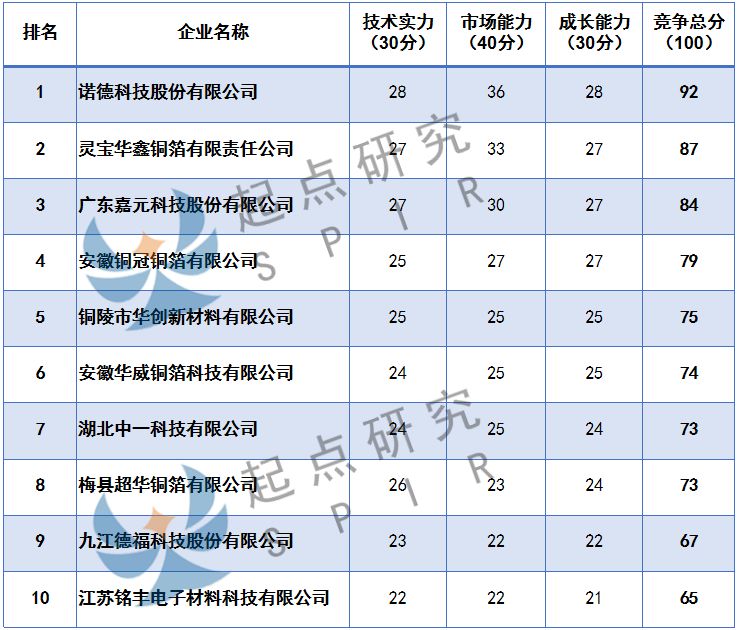 2019起点排行榜_起点研究院 SPIR 2019H中国锂电池细分领域竞争力TOP10排行