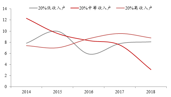 中等收入人口_中等收入人口最多(3)