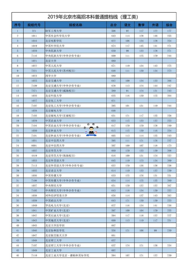 快讯！2019北京本科投档线公布，清华文理双登顶：668，680
                
              