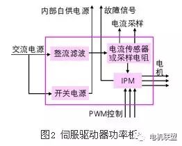 伺服驱动器的工作原理