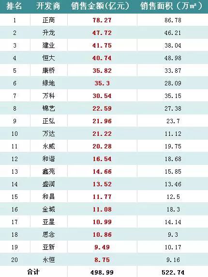 郑州开发商排名_郑州房地产排名前十(2)