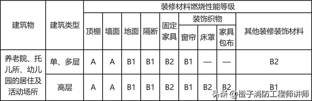 1 托儿所,幼儿园建筑内各部位装修材料的燃烧性能等级.