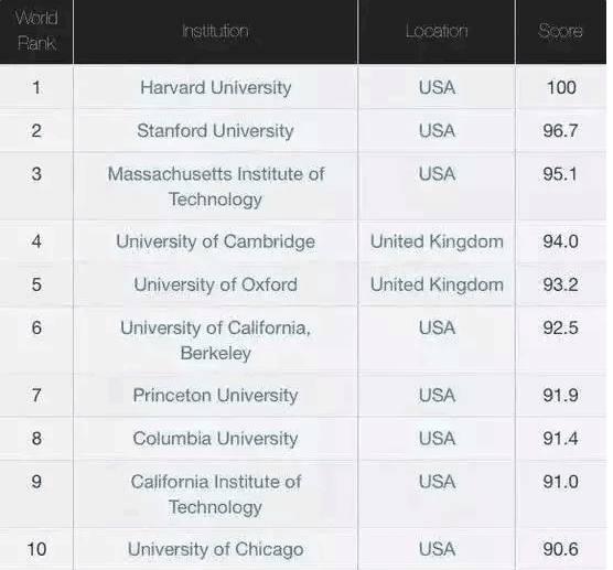 2019世界大学排名全新出炉!清华北大排名大幅