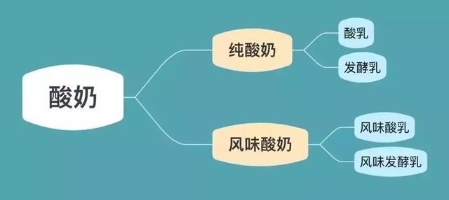 纯酸奶,风味酸奶,发酵乳……有区别吗?该怎么选?配料表这么看!