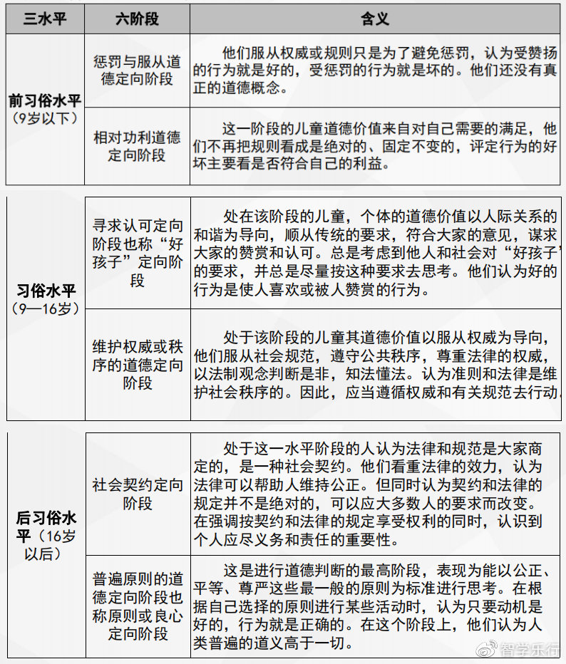 十五,考点·科尔伯格的道德发展阶段论