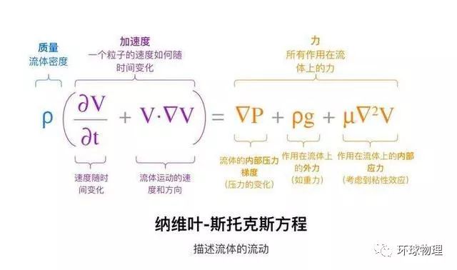 【物理数学】世界级千禧难题纳维-斯托克斯方