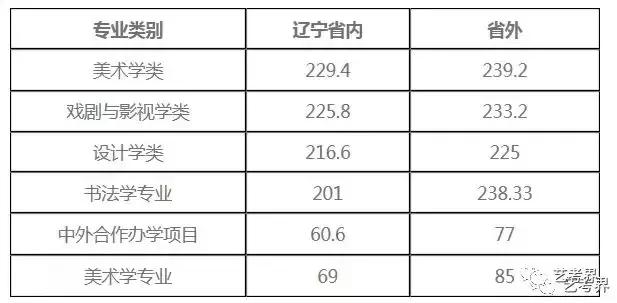 鲁迅美术学院分数线