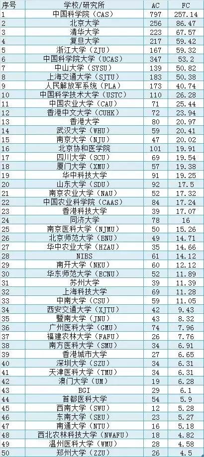 生命科学专业大学排名_计算机专业大学排名(3)