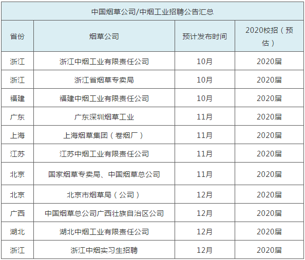 中国烟草公司/中烟工业招聘公告汇总省份烟草公司预计发布时间2020校