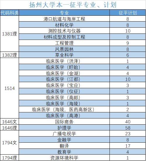 扬州大学专业排名_扬州大学中文系排名(2)