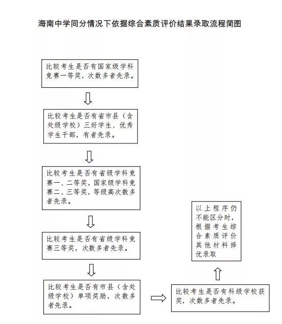 综合素质评价怎么写