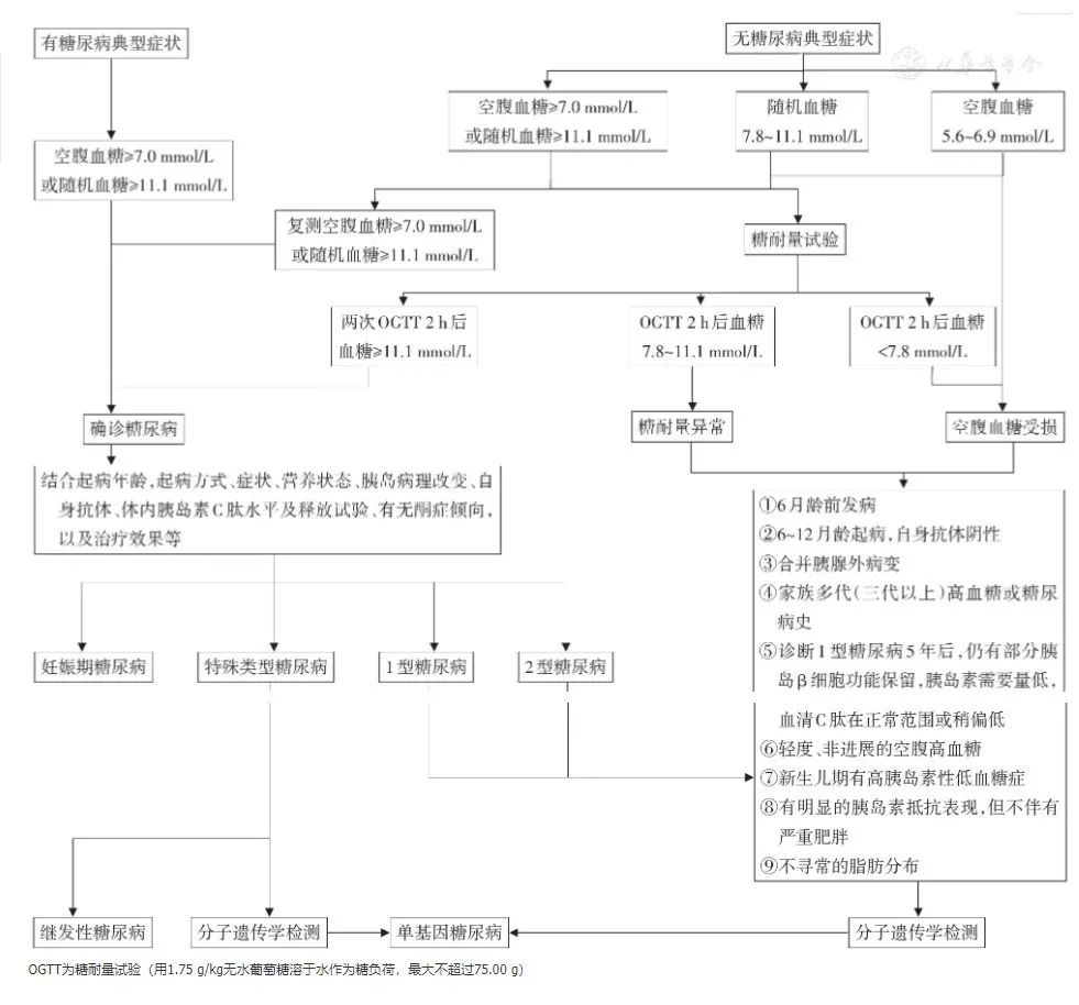 标准 方案 指南 儿童单基因糖尿病临床诊断与治疗专家共识 检测