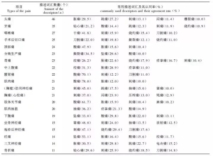 谈疼痛知道怎么准确表达你的痛吗