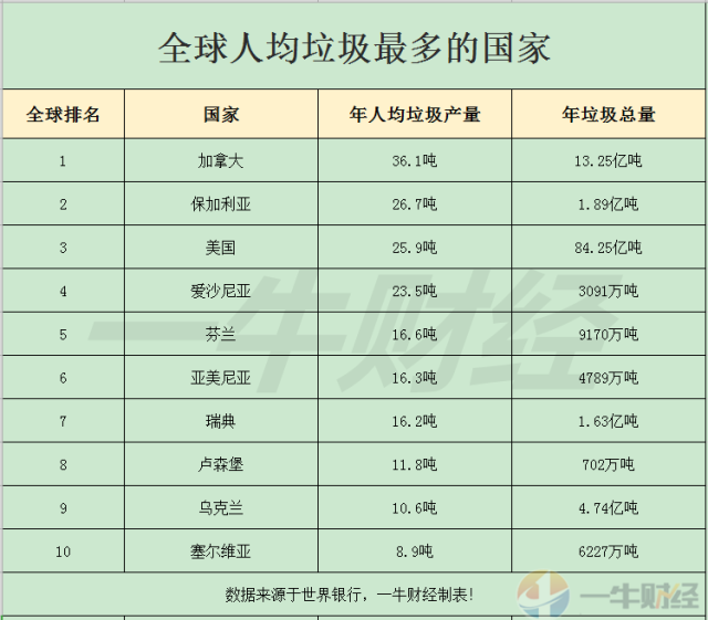 人均垃圾日产量_垃圾分类手抄报(3)