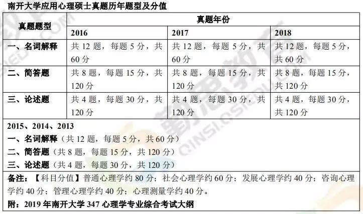 勤思考研心理学“每日一校”院校分析专题：南开大学