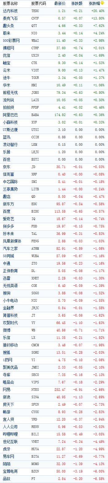 中国概念股周三收盘多数下跌 趣头条逆势涨近8% bbin官网注册开户