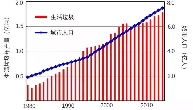 垃圾人口增长_中国人口增长图