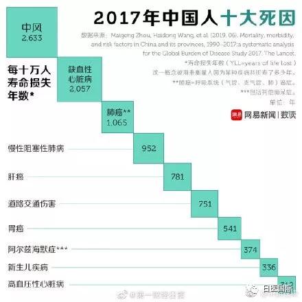 中国人死亡原因排名 头号杀手竟是中风 最容易被忽略的征兆你知道吗？