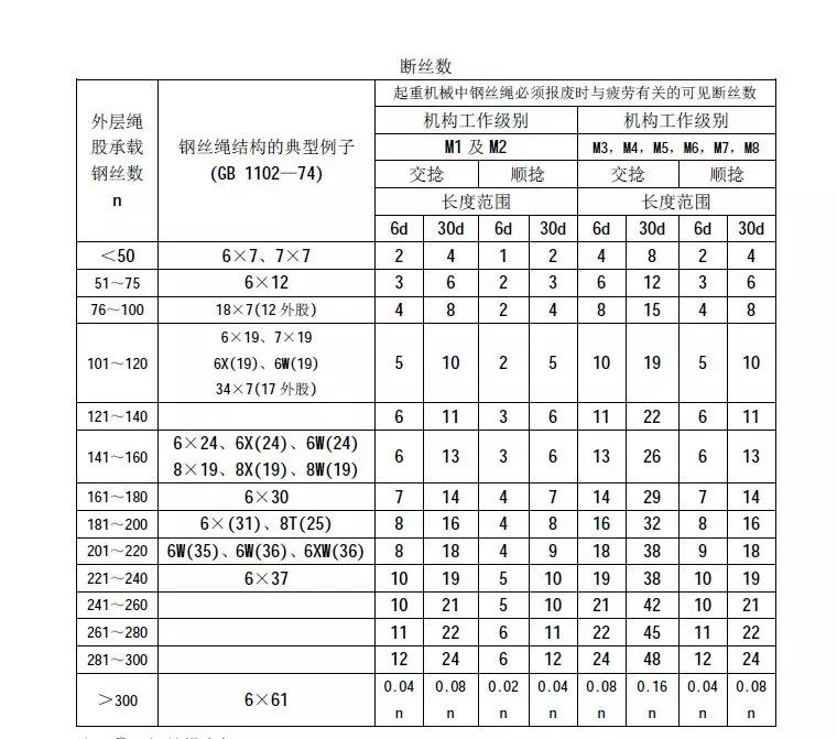 技术天地丨超详细合集:怎样选用起重钢丝绳