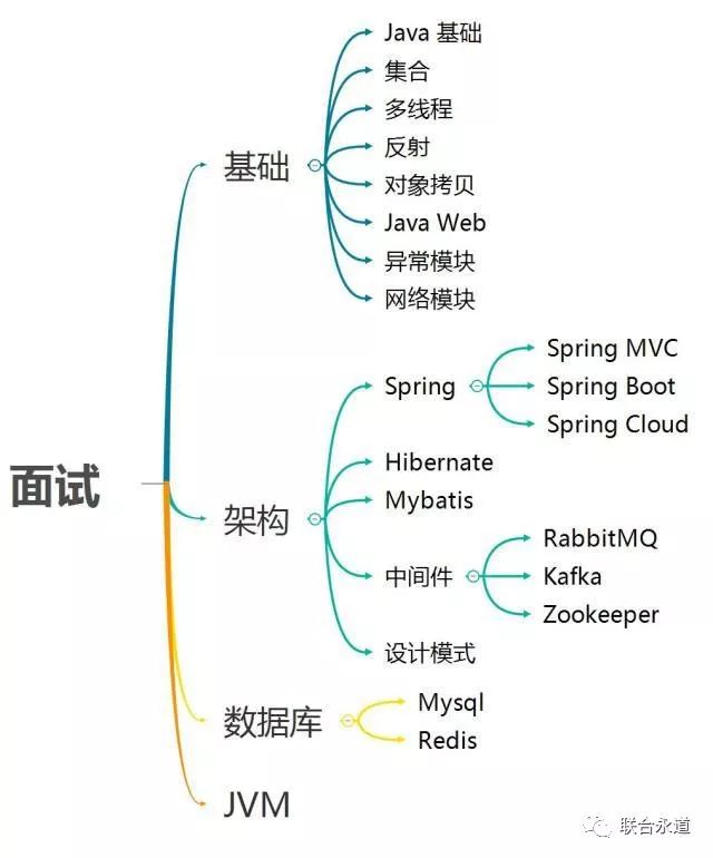 java集合面试题